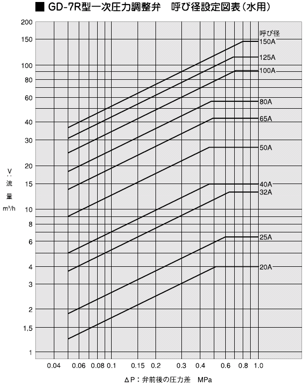呼び径選定図表（水用）