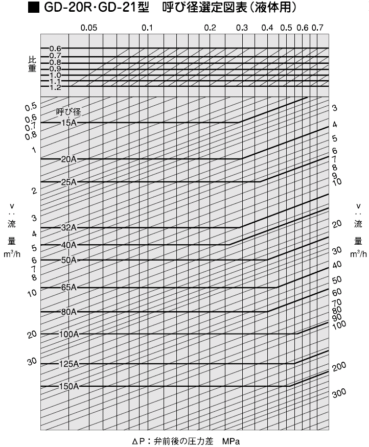 呼び径選定図表（液体用）