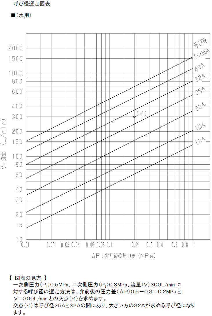 呼び径選定図（水用）