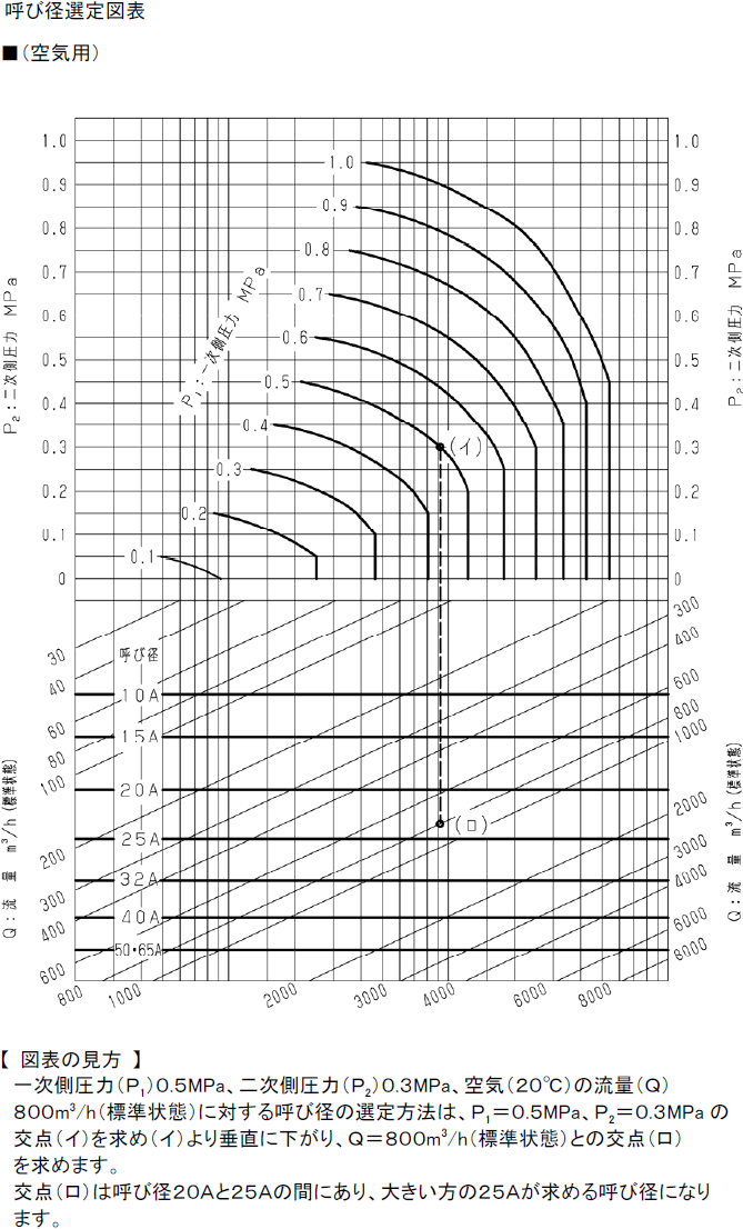 呼び径選定図（空気用）