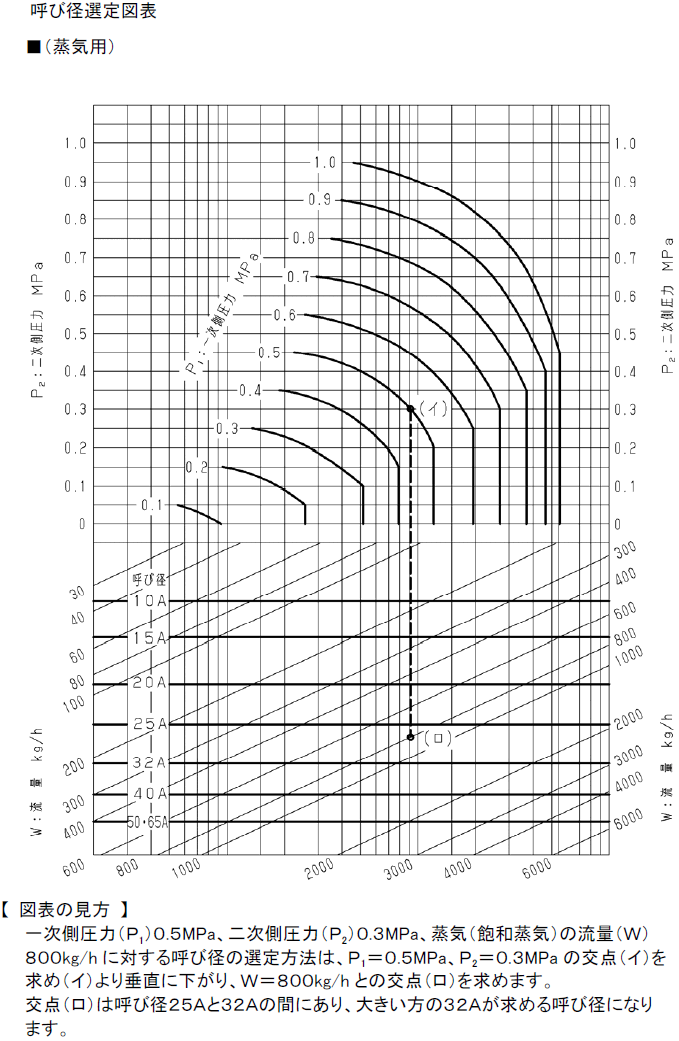 呼び径選定図表（蒸気用）