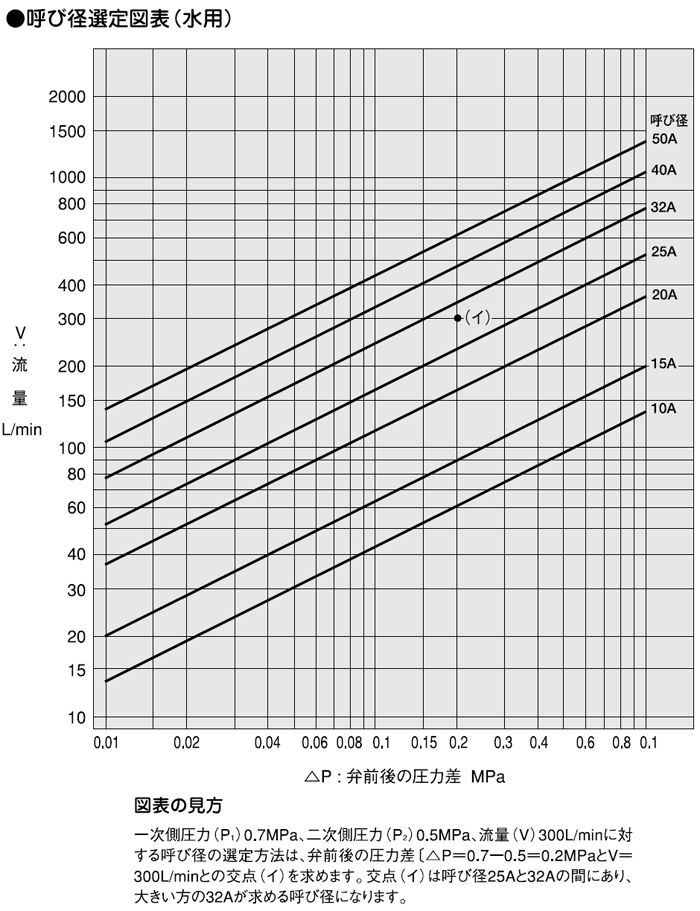 呼び径選定図表（水用）