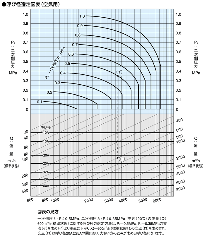 呼び径選定図表（空気用）