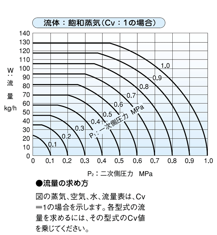 選定資料（流体：飽和蒸気　Cv：１の場合）