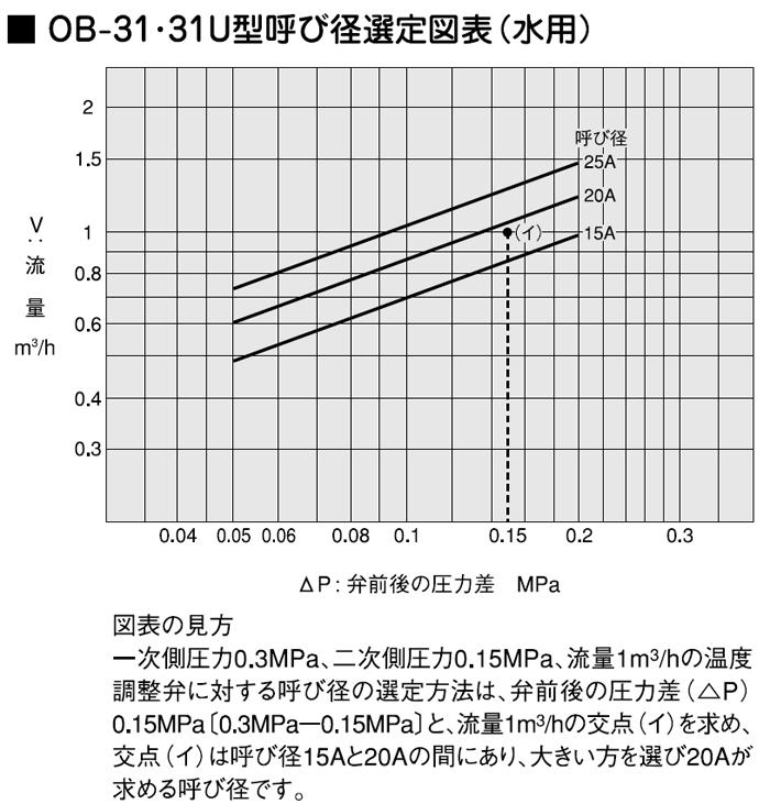 呼び径選定図表（水用）