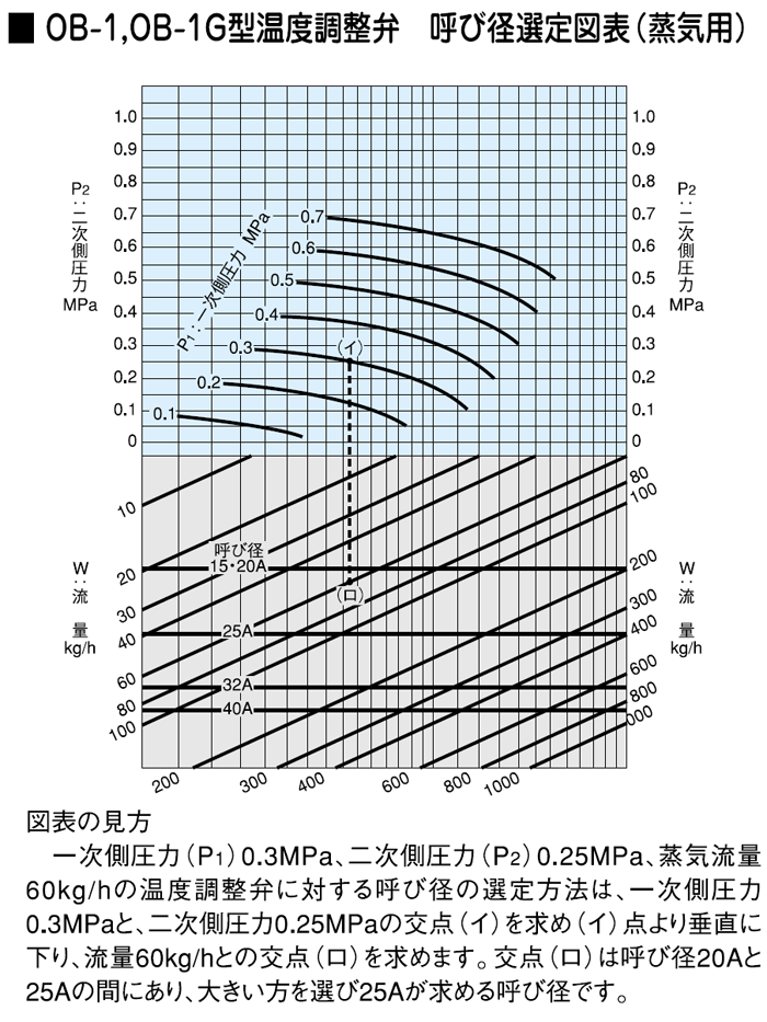 呼び径選定図表（蒸気用）