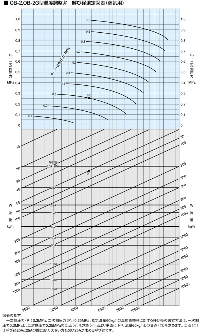 呼び径選定図表（蒸気用）