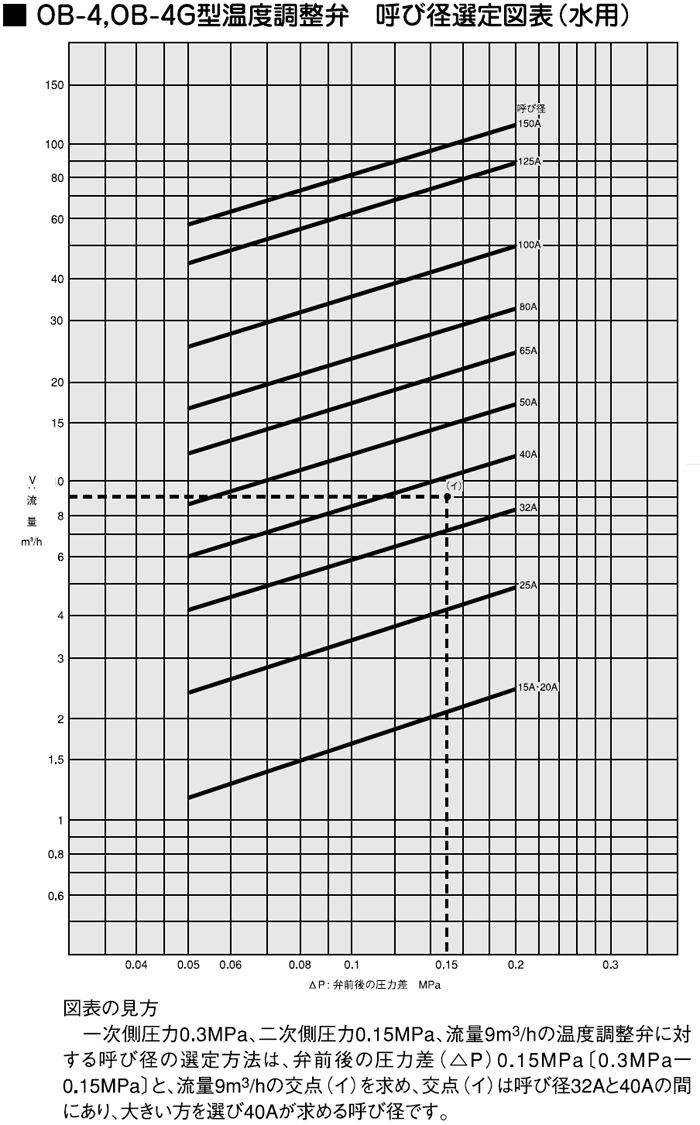 温度調整弁 OB-4G|自動弁（バルブ）の総合メーカー 株式会社ヨシタケ
