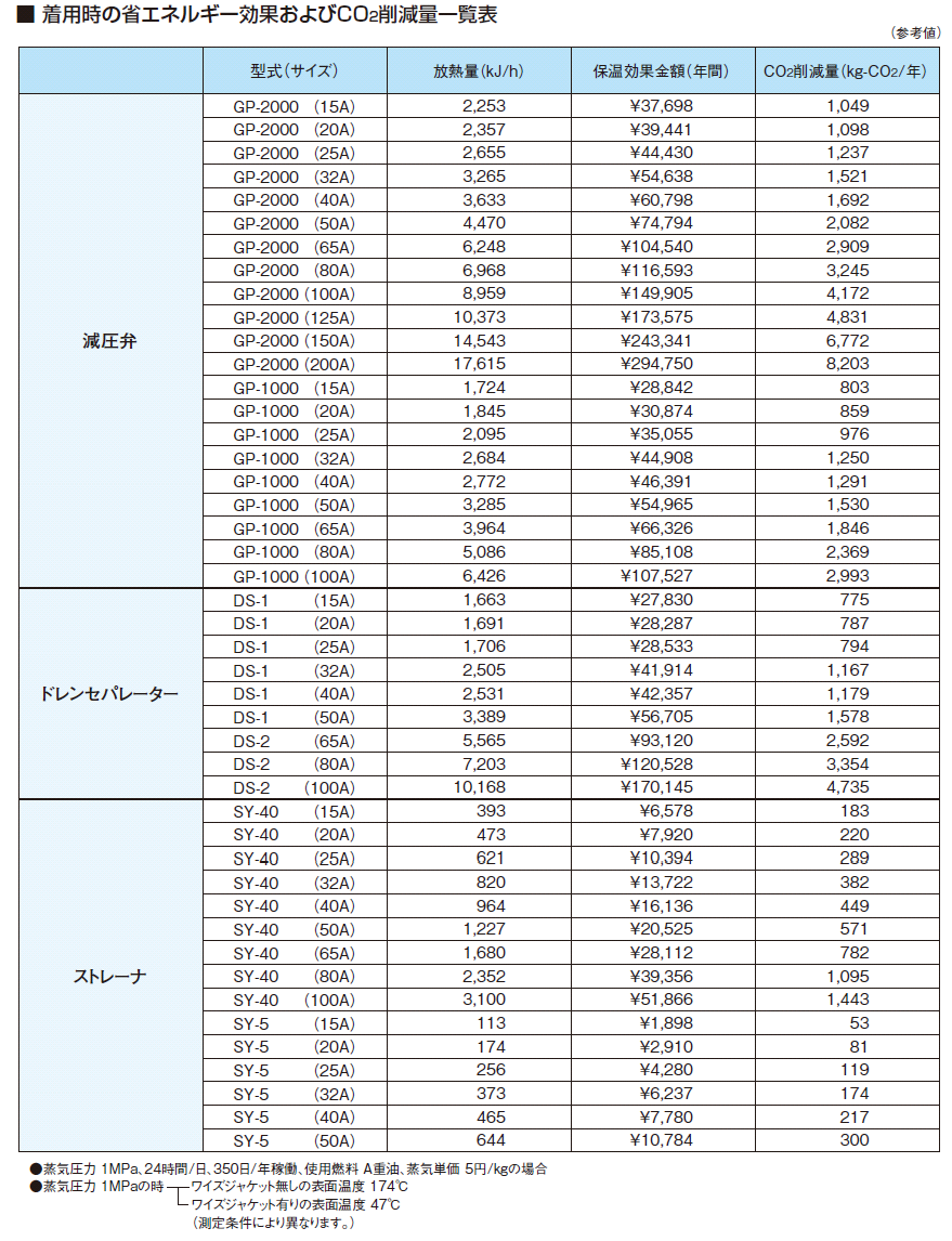 着用時の省エネルギー効果およびCO2削減量一覧表
