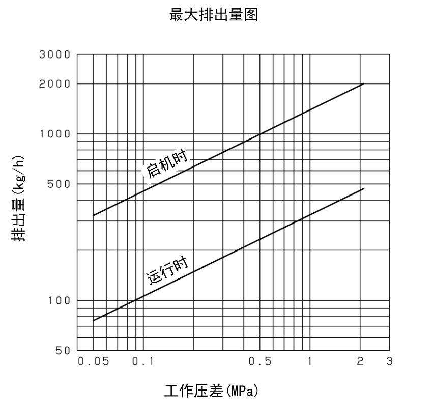 最大排量线性图表