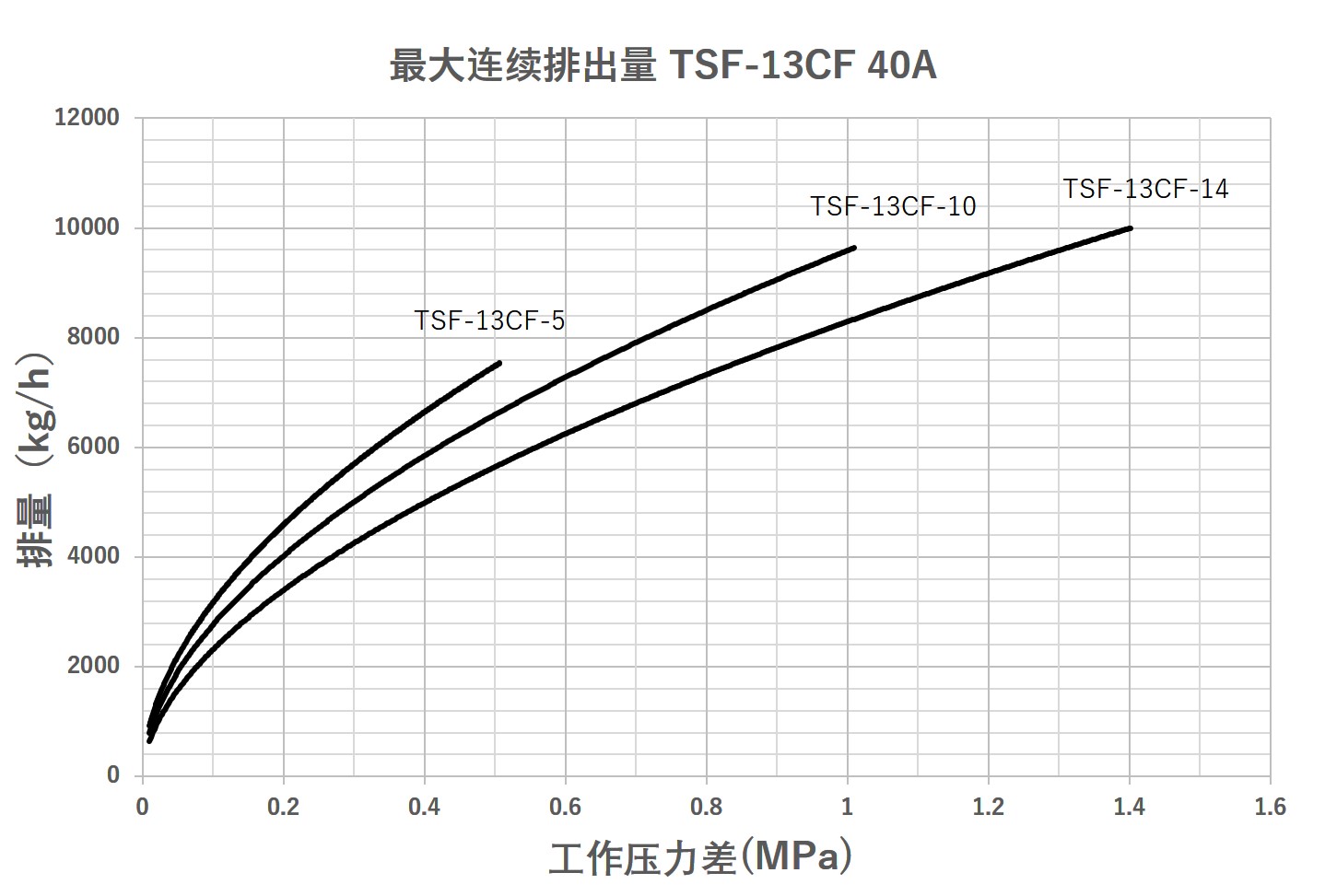 排量图表(40A)