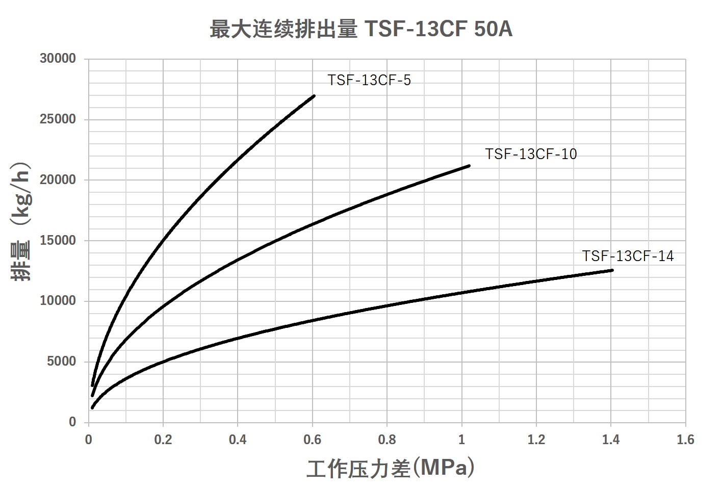 排量图表(50A)