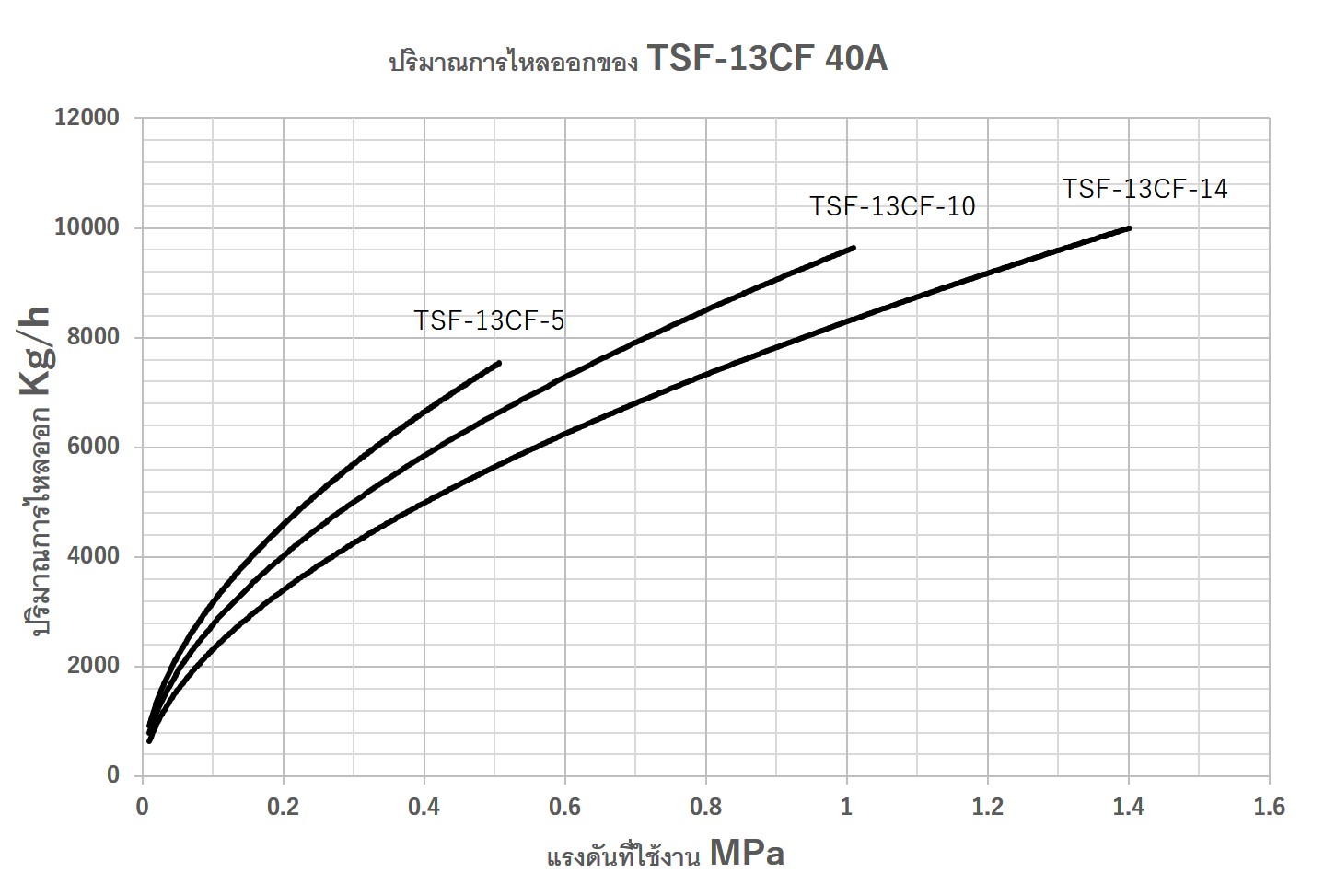 Capacity Chart(40A)