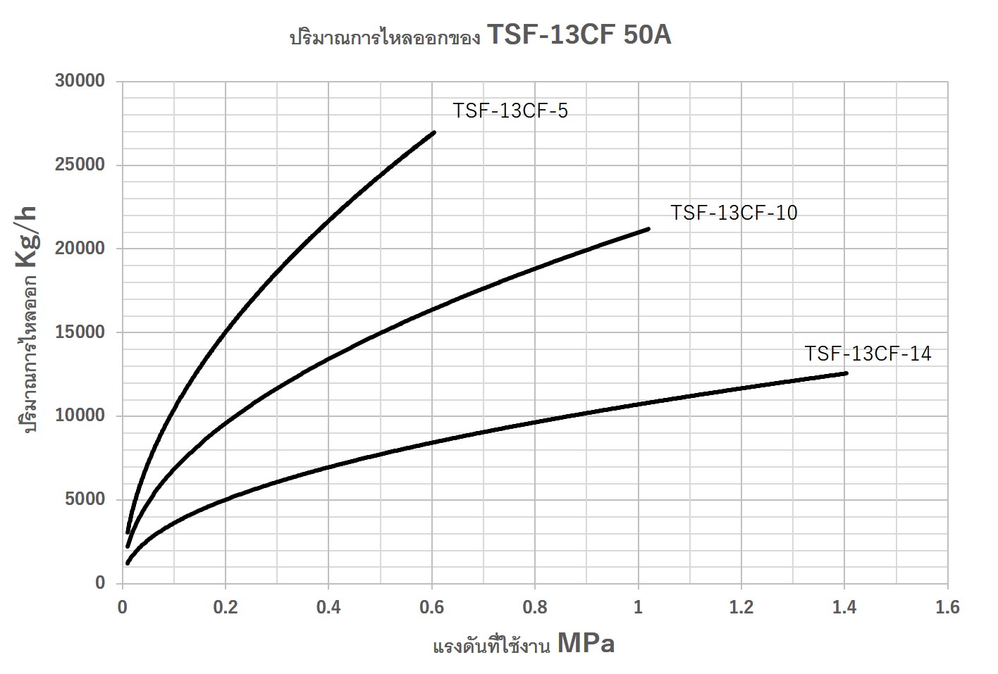 Capacity Chart(50A)