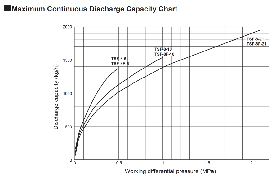 Capacity Chart